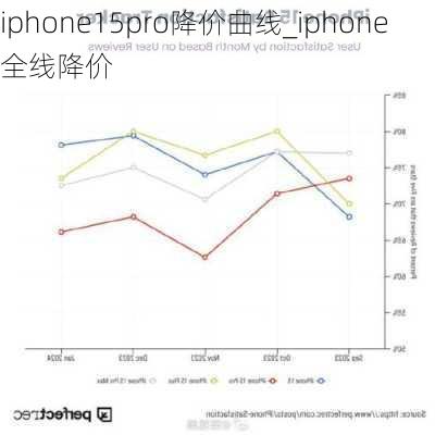 iphone15pro降价曲线_iphone全线降价