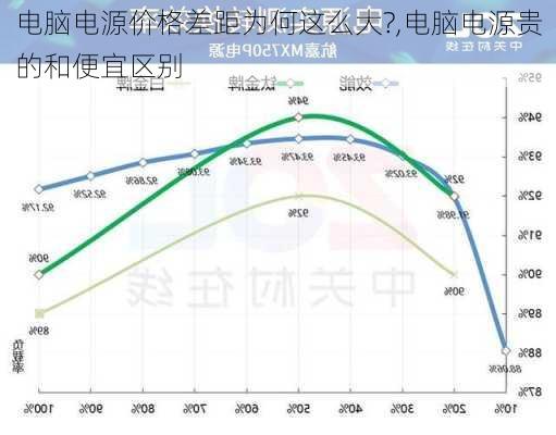 电脑电源价格差距为何这么大?,电脑电源贵的和便宜区别