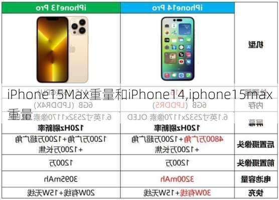 iPhone15Max重量和iPhone14,iphone15max重量