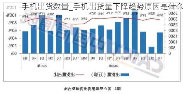 手机出货数量_手机出货量下降趋势原因是什么