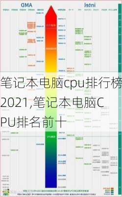 笔记本电脑cpu排行榜2021,笔记本电脑CPU排名前十