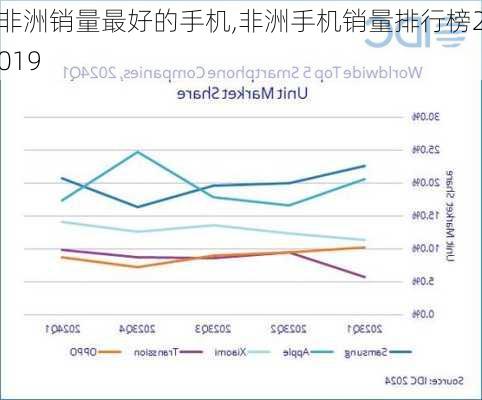 非洲销量最好的手机,非洲手机销量排行榜2019