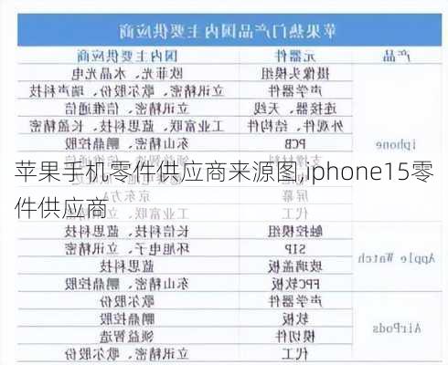 苹果手机零件供应商来源图,iphone15零件供应商