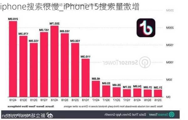 iphone搜索很慢_iPhone15搜索量激增