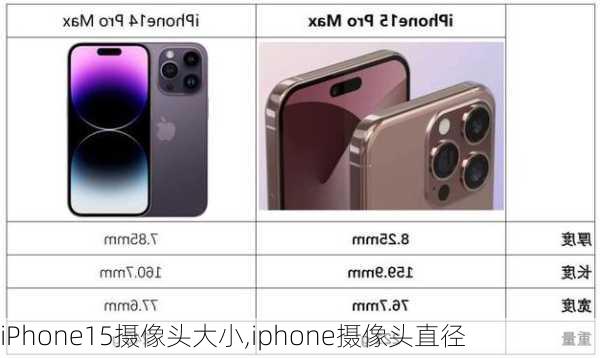 iPhone15摄像头大小,iphone摄像头直径