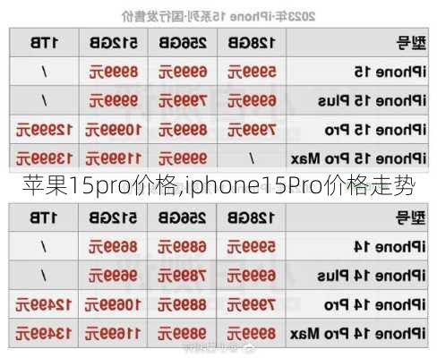 苹果15pro价格,iphone15Pro价格走势