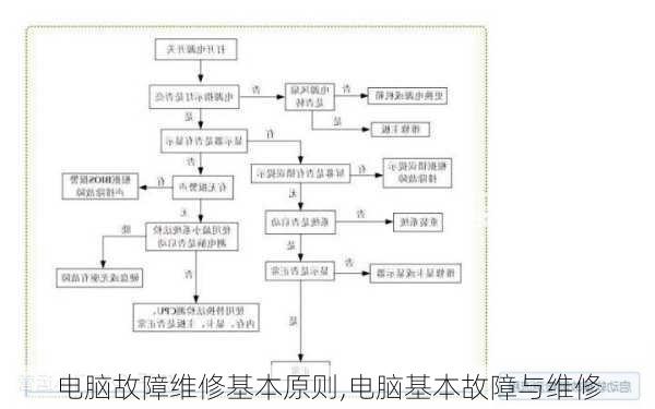 电脑故障维修基本原则,电脑基本故障与维修