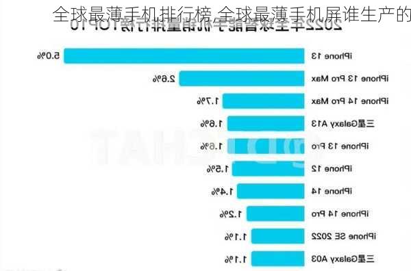 全球最薄手机排行榜,全球最薄手机屏谁生产的