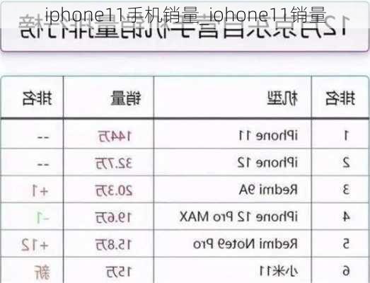 iphone11手机销量_iohone11销量