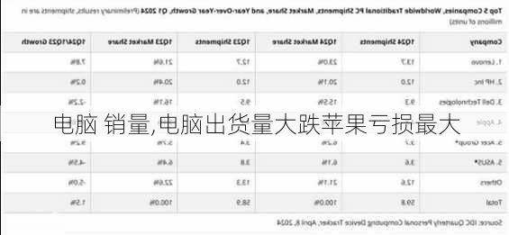 电脑 销量,电脑出货量大跌苹果亏损最大