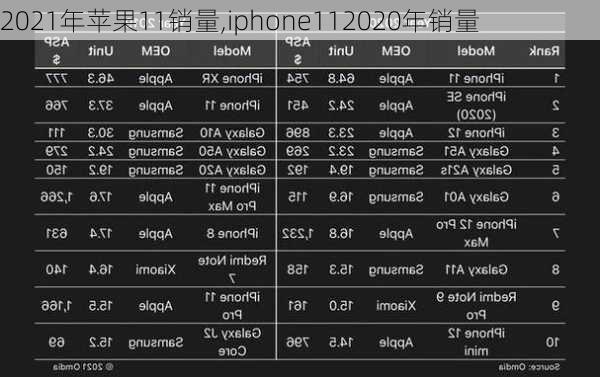 2021年苹果11销量,iphone112020年销量