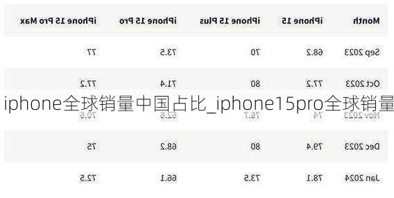 iphone全球销量中国占比_iphone15pro全球销量