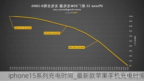 iphone15系列充电时间_最新款苹果手机充电时间