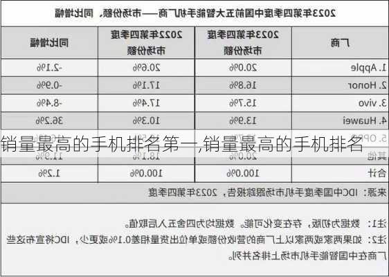 销量最高的手机排名第一,销量最高的手机排名