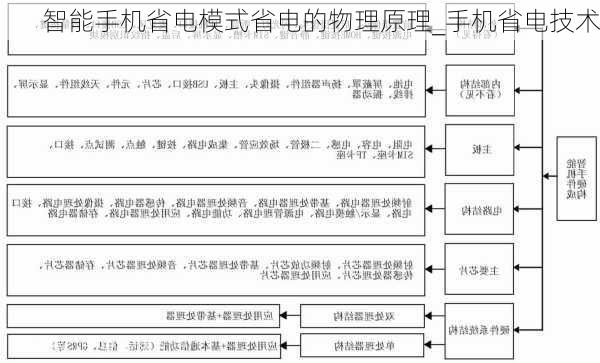 智能手机省电模式省电的物理原理_手机省电技术