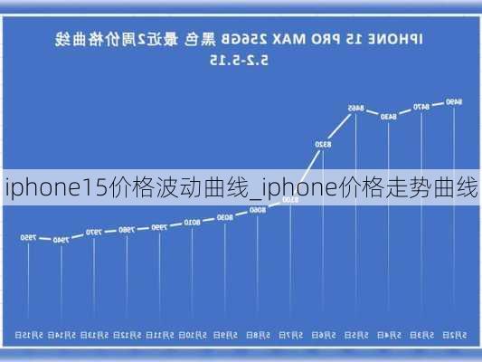 iphone15价格波动曲线_iphone价格走势曲线