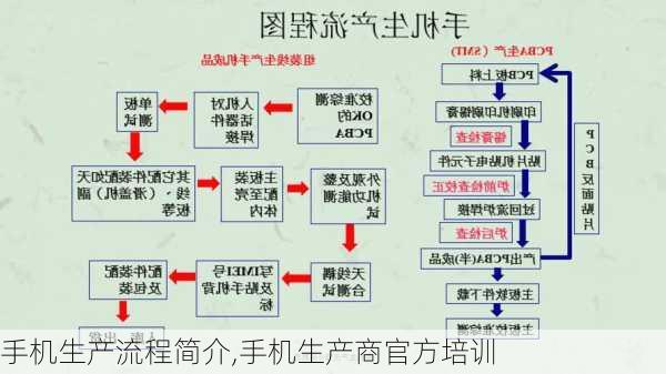 手机生产流程简介,手机生产商官方培训