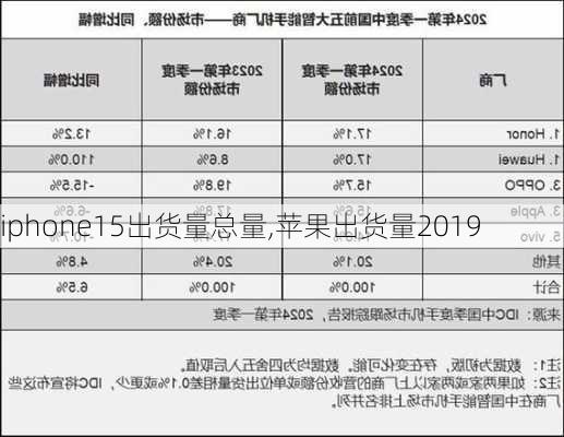 iphone15出货量总量,苹果出货量2019