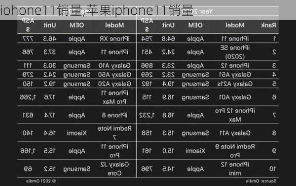 iohone11销量,苹果iphone11销量