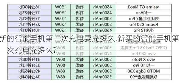 新的智能手机第一次充电要充多久,新买的智能手机第一次充电充多久?