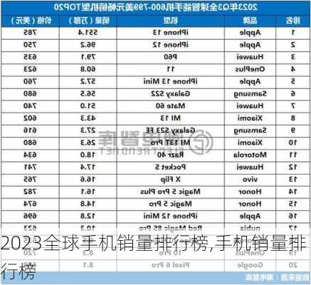 2023全球手机销量排行榜,手机销量排行榜