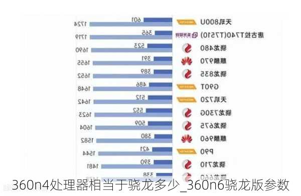 360n4处理器相当于骁龙多少_360n6骁龙版参数