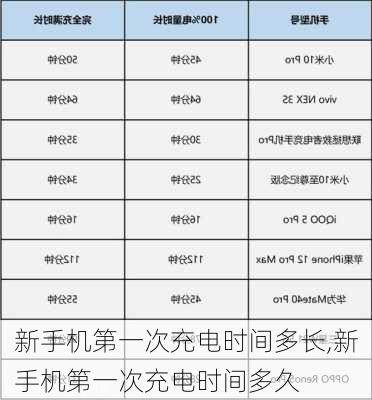 新手机第一次充电时间多长,新手机第一次充电时间多久