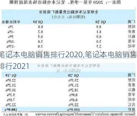 笔记本电脑销售排行2020,笔记本电脑销售排行2021