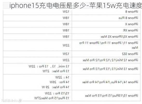 iphone15充电电压是多少-苹果15w充电速度