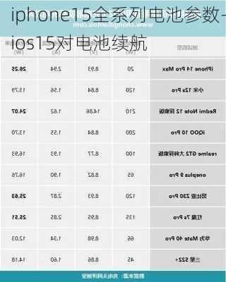 iphone15全系列电池参数-ios15对电池续航