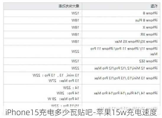 iPhone15充电多少瓦贴吧-苹果15w充电速度