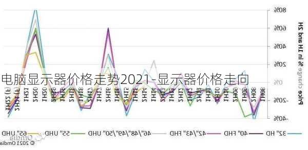 电脑显示器价格走势2021-显示器价格走向