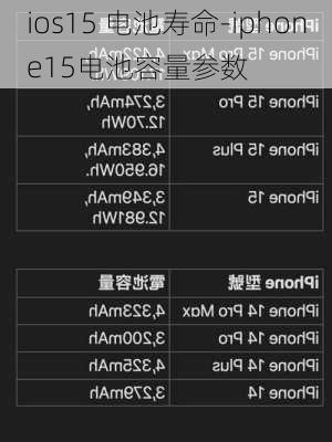 ios15 电池寿命-iphone15电池容量参数