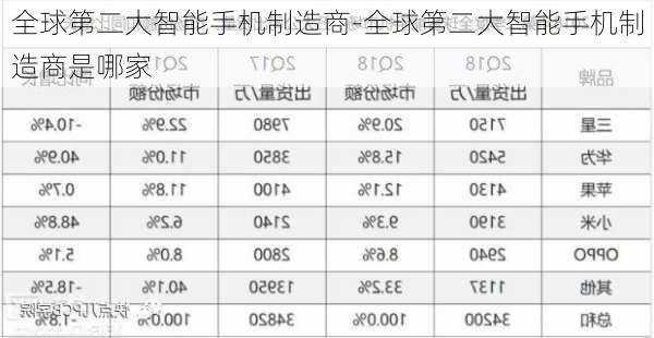 全球第二大智能手机制造商-全球第二大智能手机制造商是哪家