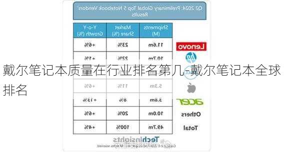 戴尔笔记本质量在行业排名第几-戴尔笔记本全球排名