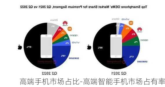 高端手机市场占比-高端智能手机市场占有率