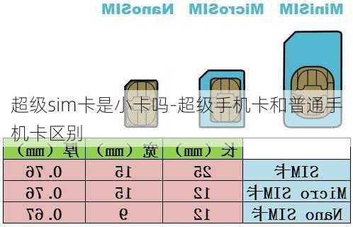 超级sim卡是小卡吗-超级手机卡和普通手机卡区别