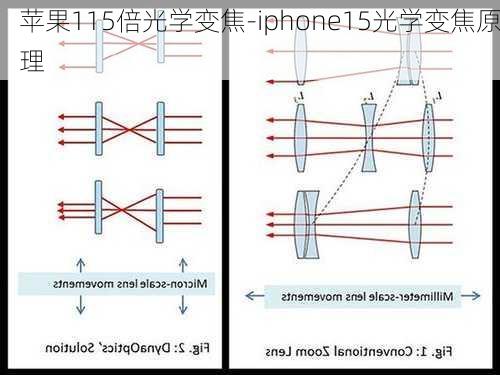 苹果115倍光学变焦-iphone15光学变焦原理