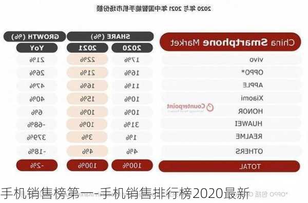 手机销售榜第一-手机销售排行榜2020最新