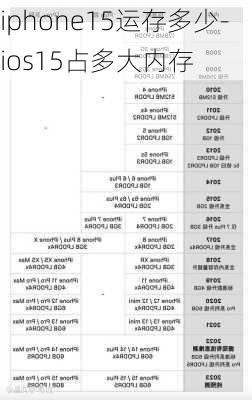 iphone15运存多少-ios15占多大内存