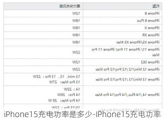 iPhone15充电功率是多少-IPhone15充电功率