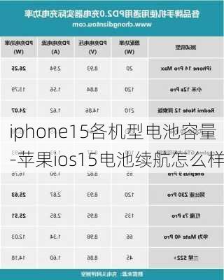 iphone15各机型电池容量-苹果ios15电池续航怎么样