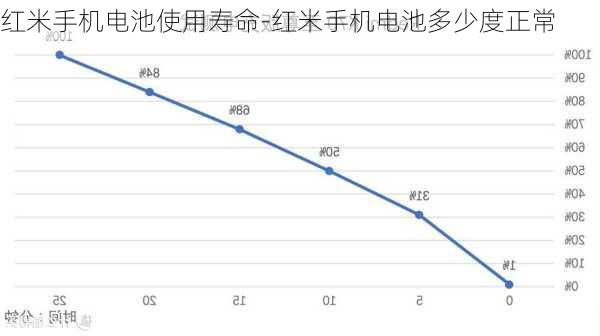 红米手机电池使用寿命-红米手机电池多少度正常