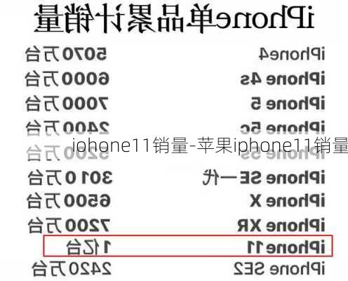 iohone11销量-苹果iphone11销量