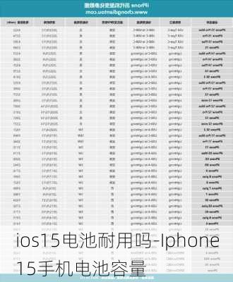 ios15电池耐用吗-Iphone15手机电池容量