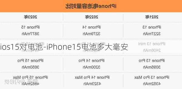 ios15对电池-iPhone15电池多大毫安