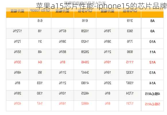 苹果a15芯片性能-iphone15的芯片品牌