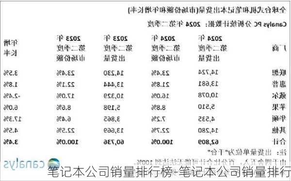 笔记本公司销量排行榜-笔记本公司销量排行