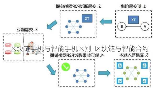 区块链手机与智能手机区别-区块链与智能合约