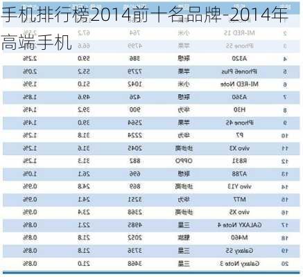 手机排行榜2014前十名品牌-2014年高端手机